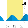 Tide chart for Shelter Island Sound, Sag Harbor, New York on 2021/04/10