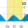 Tide chart for Shelter Island Sound, Sag Harbor, New York on 2021/04/12
