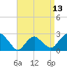Tide chart for Shelter Island Sound, Sag Harbor, New York on 2021/04/13