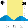Tide chart for Shelter Island Sound, Sag Harbor, New York on 2021/04/20