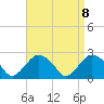 Tide chart for Shelter Island Sound, Sag Harbor, New York on 2021/04/8