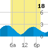 Tide chart for Shelter Island Sound, Sag Harbor, New York on 2021/05/18