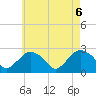 Tide chart for Shelter Island Sound, Sag Harbor, New York on 2021/05/6