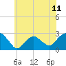 Tide chart for Shelter Island Sound, Sag Harbor, New York on 2021/06/11