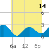 Tide chart for Shelter Island Sound, Sag Harbor, New York on 2021/06/14