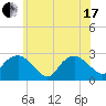 Tide chart for Shelter Island Sound, Sag Harbor, New York on 2021/06/17