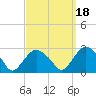 Tide chart for Shelter Island Sound, Sag Harbor, New York on 2021/09/18