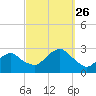 Tide chart for Shelter Island Sound, Sag Harbor, New York on 2021/09/26