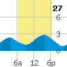 Tide chart for Shelter Island Sound, Sag Harbor, New York on 2021/09/27