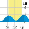 Tide chart for Shelter Island Sound, Sag Harbor, New York on 2021/10/15
