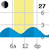 Tide chart for Shelter Island Sound, Sag Harbor, New York on 2021/11/27