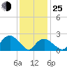 Tide chart for Shelter Island Sound, Sag Harbor, New York on 2022/01/25