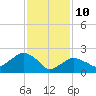 Tide chart for Shelter Island Sound, Sag Harbor, New York on 2022/02/10