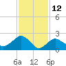 Tide chart for Shelter Island Sound, Sag Harbor, New York on 2022/02/12
