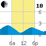 Tide chart for Shelter Island Sound, Sag Harbor, New York on 2022/03/10