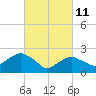 Tide chart for Shelter Island Sound, Sag Harbor, New York on 2022/03/11