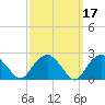 Tide chart for Shelter Island Sound, Sag Harbor, New York on 2022/03/17