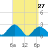 Tide chart for Shelter Island Sound, Sag Harbor, New York on 2022/03/27
