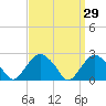 Tide chart for Shelter Island Sound, Sag Harbor, New York on 2022/03/29