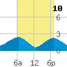 Tide chart for Shelter Island Sound, Sag Harbor, New York on 2022/04/10