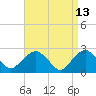 Tide chart for Shelter Island Sound, Sag Harbor, New York on 2022/04/13