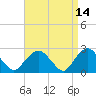 Tide chart for Shelter Island Sound, Sag Harbor, New York on 2022/04/14