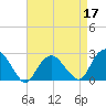 Tide chart for Shelter Island Sound, Sag Harbor, New York on 2022/04/17