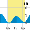 Tide chart for Shelter Island Sound, Sag Harbor, New York on 2022/04/19