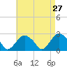 Tide chart for Shelter Island Sound, Sag Harbor, New York on 2022/04/27
