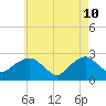 Tide chart for Shelter Island Sound, Sag Harbor, New York on 2022/05/10