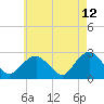 Tide chart for Shelter Island Sound, Sag Harbor, New York on 2022/05/12
