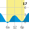 Tide chart for Shelter Island Sound, Sag Harbor, New York on 2022/05/17