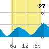 Tide chart for Shelter Island Sound, Sag Harbor, New York on 2022/05/27