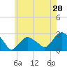 Tide chart for Shelter Island Sound, Sag Harbor, New York on 2022/05/28