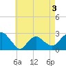 Tide chart for Shelter Island Sound, Sag Harbor, New York on 2022/05/3