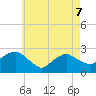 Tide chart for Shelter Island Sound, Sag Harbor, New York on 2022/05/7
