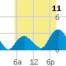 Tide chart for Shelter Island Sound, Sag Harbor, New York on 2022/07/11