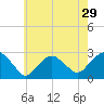 Tide chart for Shelter Island Sound, Sag Harbor, New York on 2022/07/29