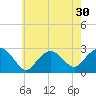 Tide chart for Shelter Island Sound, Sag Harbor, New York on 2022/07/30