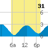 Tide chart for Shelter Island Sound, Sag Harbor, New York on 2022/07/31