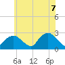 Tide chart for Shelter Island Sound, Sag Harbor, New York on 2022/07/7