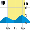 Tide chart for Sag Harbor, New York on 2022/08/19