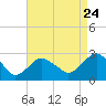 Tide chart for Sag Harbor, New York on 2022/08/24