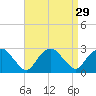Tide chart for Sag Harbor, New York on 2022/08/29