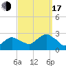 Tide chart for Shelter Island Sound, Sag Harbor, New York on 2022/09/17