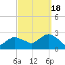 Tide chart for Shelter Island Sound, Sag Harbor, New York on 2022/09/18