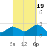Tide chart for Shelter Island Sound, Sag Harbor, New York on 2022/09/19