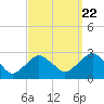 Tide chart for Shelter Island Sound, Sag Harbor, New York on 2022/09/22