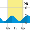 Tide chart for Shelter Island Sound, Sag Harbor, New York on 2022/09/23