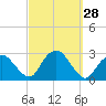 Tide chart for Shelter Island Sound, Sag Harbor, New York on 2022/09/28